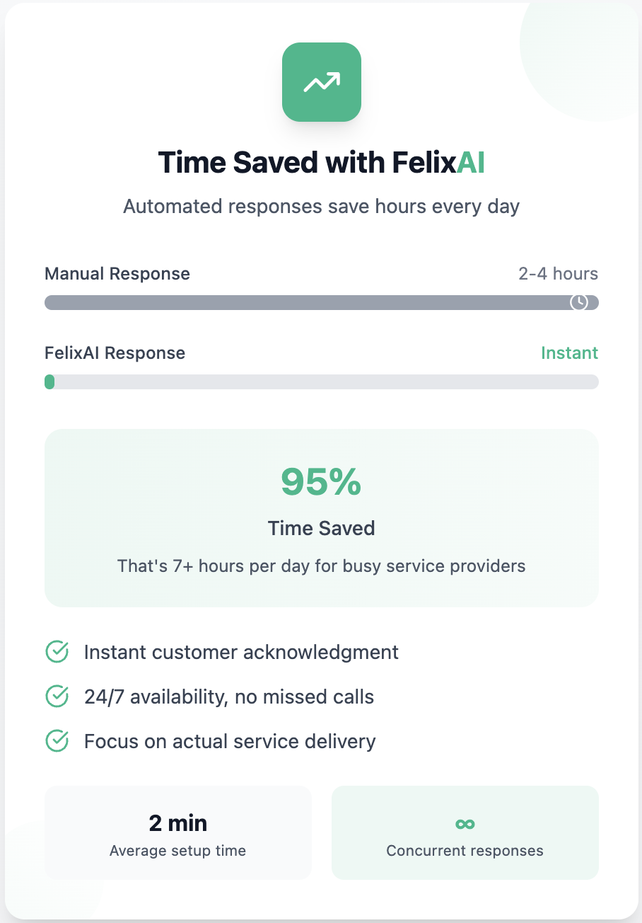 Time Saved with Felix AI - 95% time savings visualization