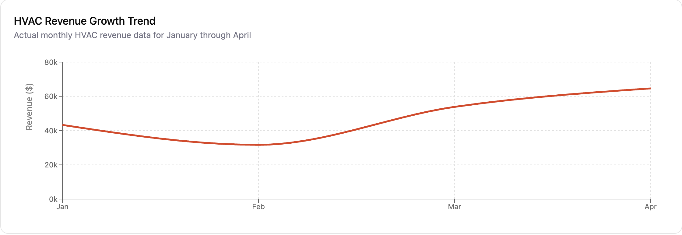 HVAC Revenue Growth Trend showing actual monthly HVAC revenue data from January through April
