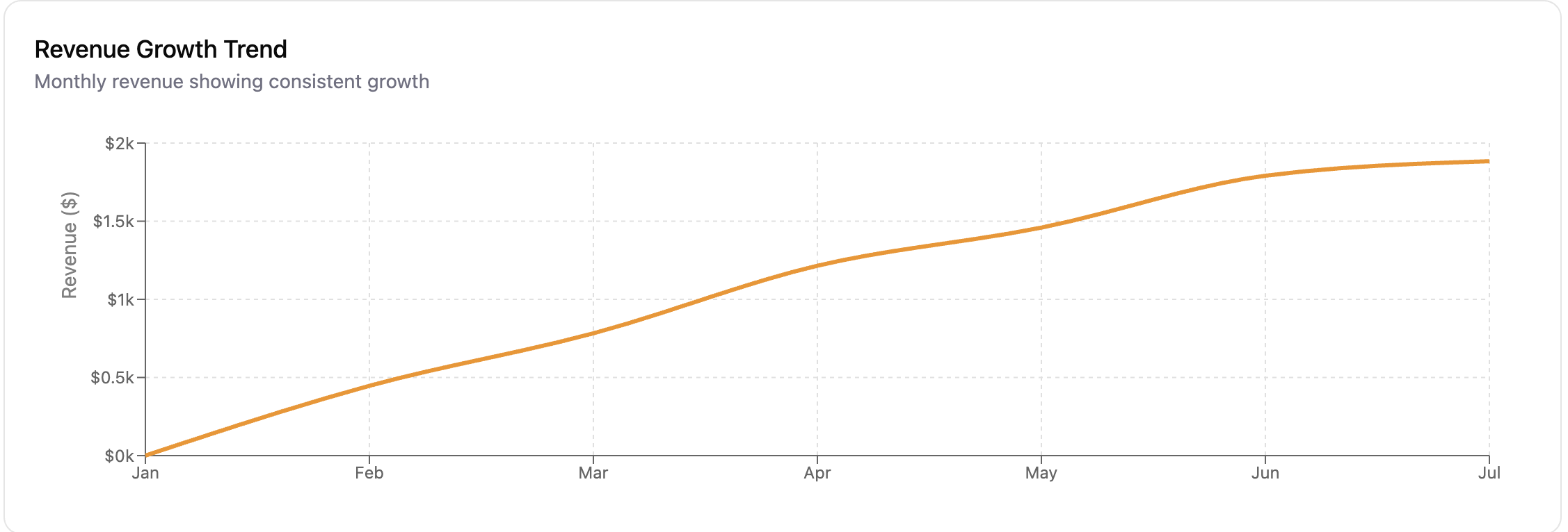 Revenue Growth Trend showing consistent monthly revenue growth from $0k to $2k over 7 months